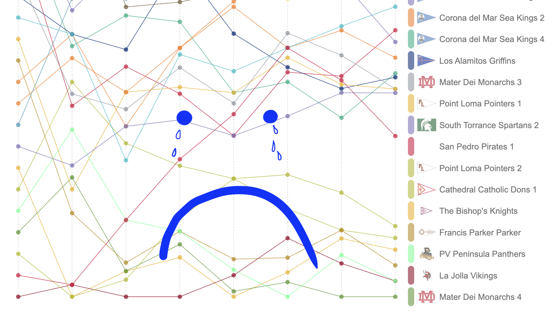 SoCal #1 Scores - unfortunately