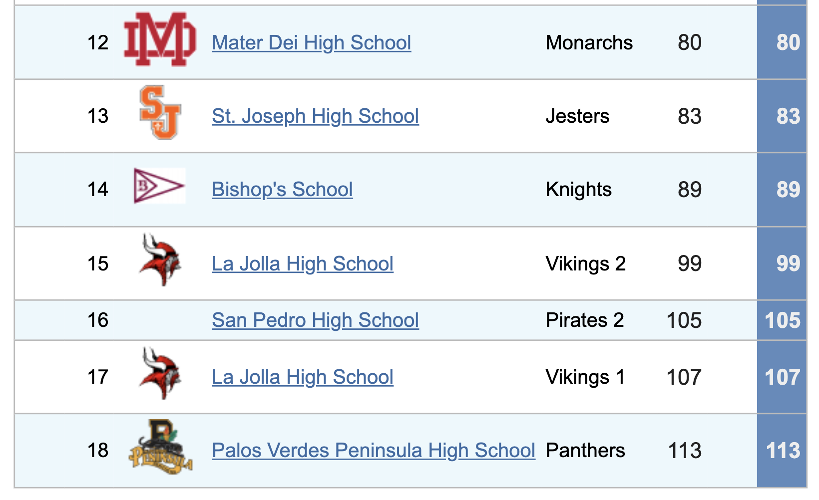 SoCal #3 Scores