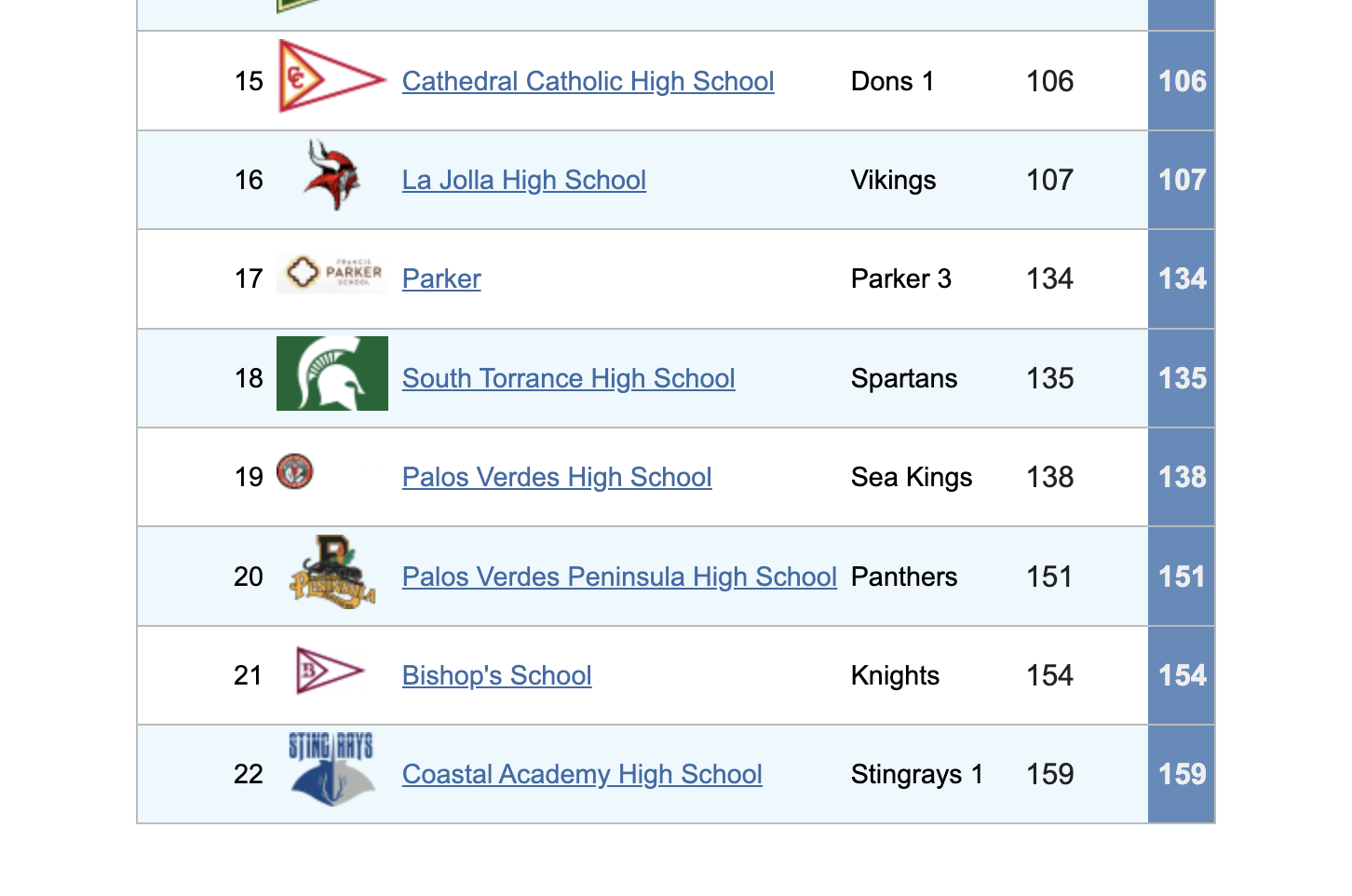 Scores for SoCal #2 Silver Fleet